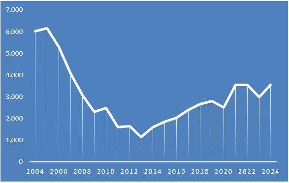 Ventas anuales de casas en Cartagena